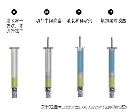 雙腔預充針凍干產(chǎn)品